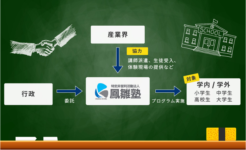 体制図